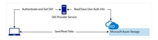 Azure Storage