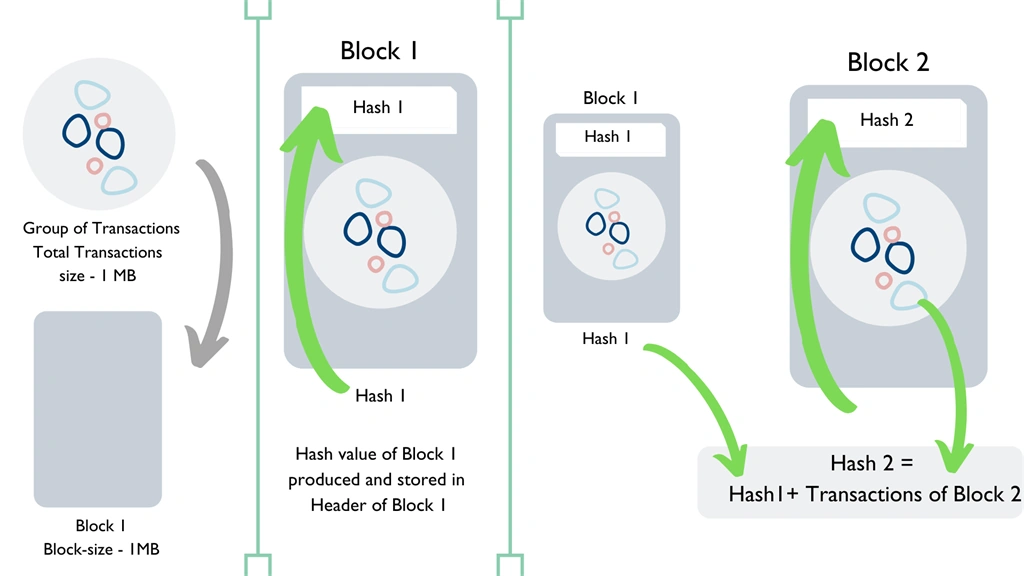 Blockchain And It's Structure