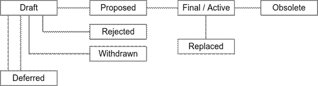 Blockchain Basic - BIP