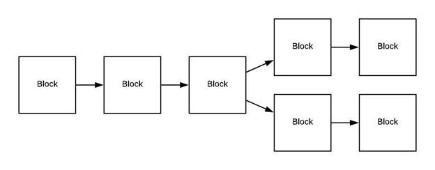 Blockchain