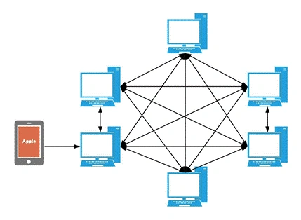 Blockchain Basic - Node