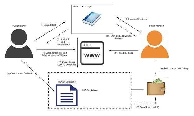 Blockchain