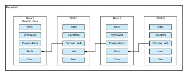 Blockchain