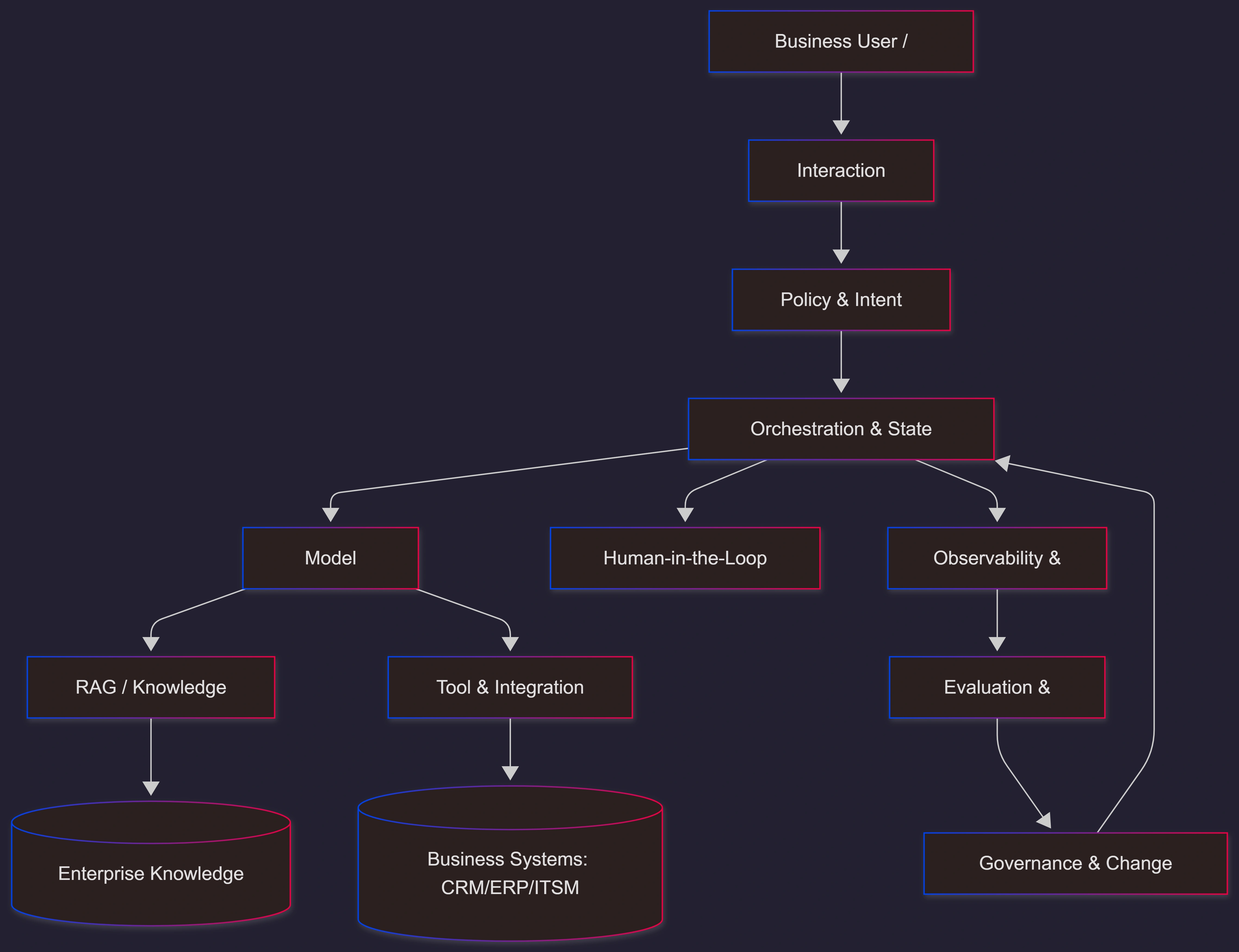 business-agent-architecture-reference-blueprint