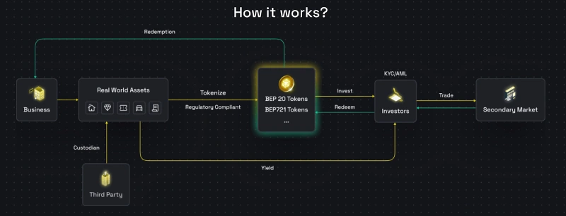 Tokenization Process