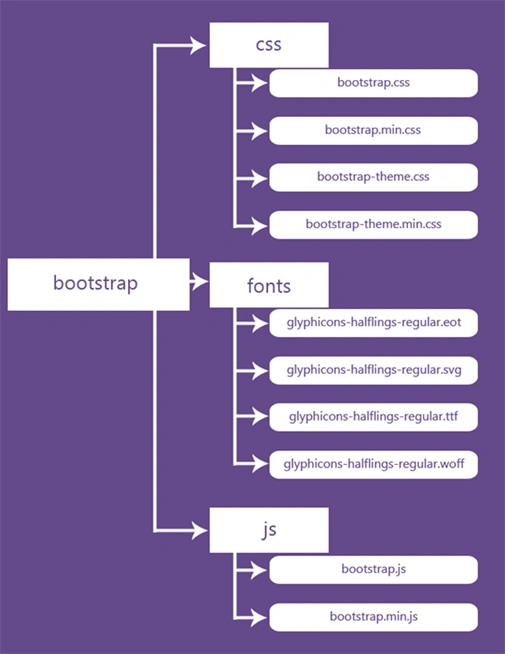 File Structure of Bootstrap