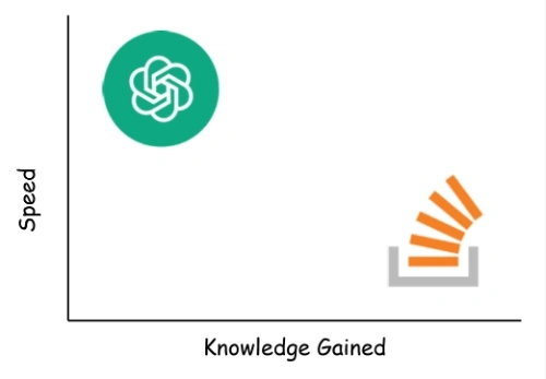 Knowledge gained