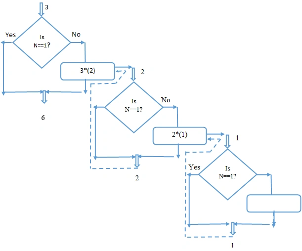 factorial