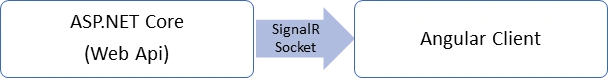 SignalR