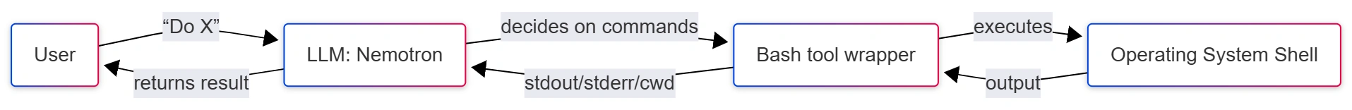 bash-agent-architecture-flowchart