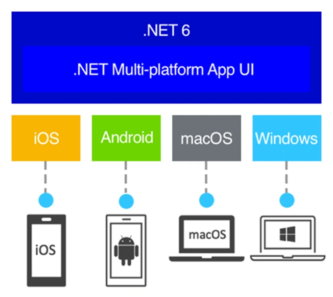Blazor Hybrid App with .NET MAUI