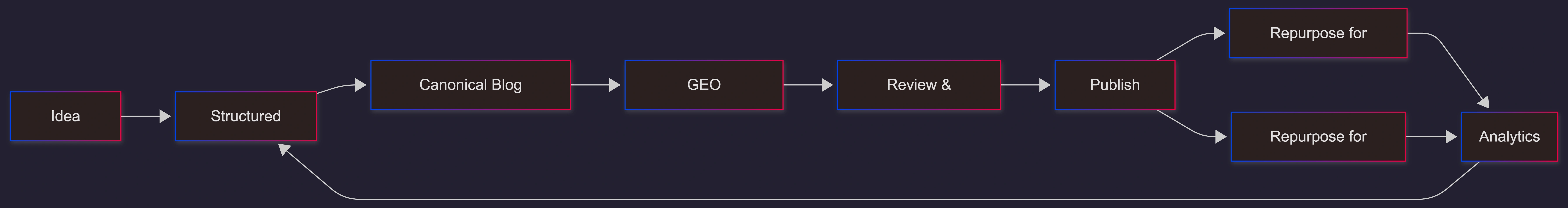 openclaw-content-automation-pipeline