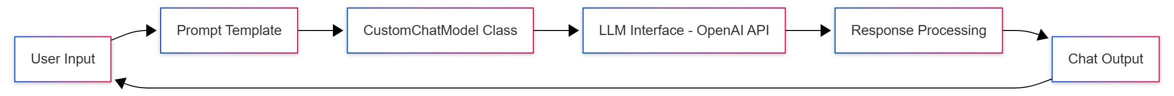 custom-langchain-chat-model-architecture