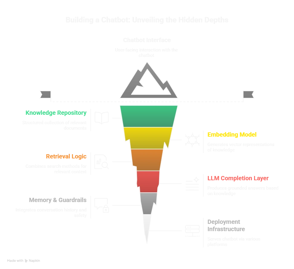 Knowledge Base Chatbot
