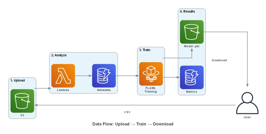 architecture-dataflow