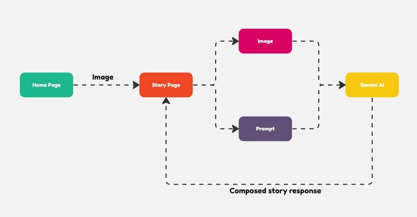 Flow diagram