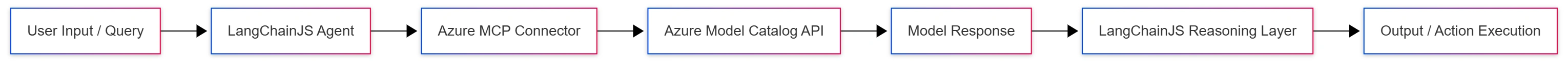langchainjs-azure-mcp-agent-architecture