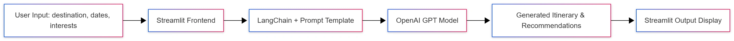 ai-travel-agent-architecture-flow