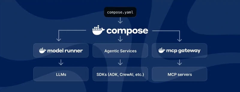 Compose- Integrating the AI Ecosystem