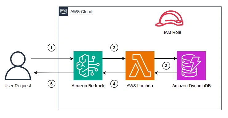 AWS Cloud