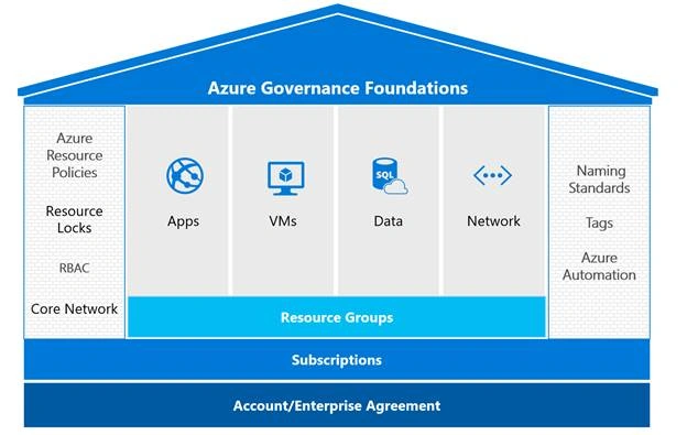 Build Enterprise Agile Azure Governance Foundation
