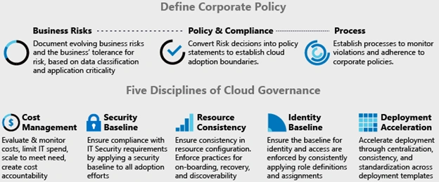 Build Enterprise Agile Azure Governance Foundation