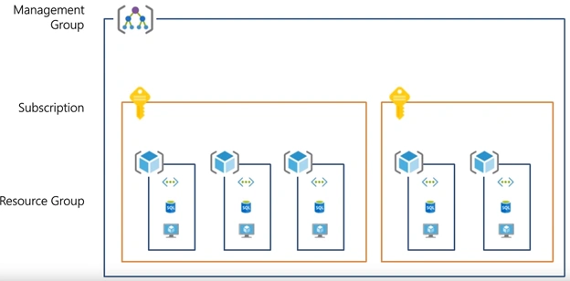 Build Enterprise Agile Azure Governance Foundation
