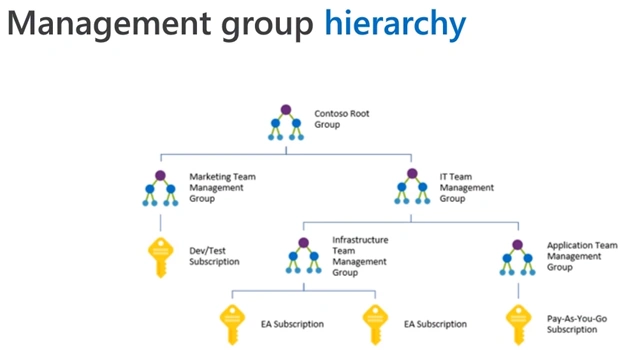 Build Enterprise Agile Azure Governance Foundation