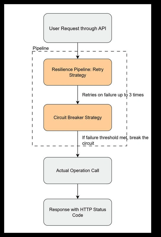 User request through API