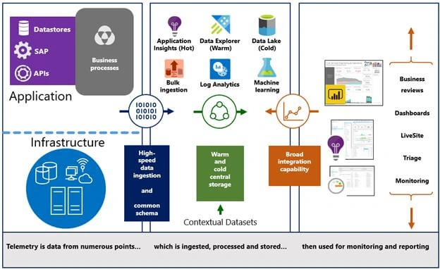 Build SAP Application Monitoring Logging And Alerting Foundation