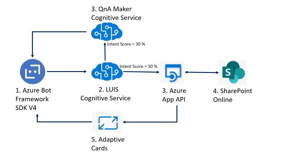 Document Search Bot Using Azure Bot Framework SDKV4