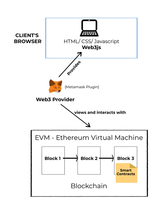 Build Your Ethereum DApp On Windows With Truffle, Ganache And Metamask