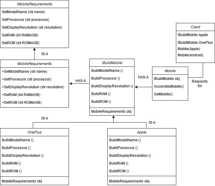 Builder Design Pattern