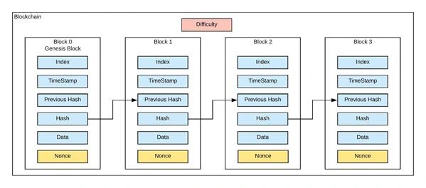 Blockchain