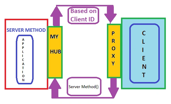 Building A Private Chat Application Using SignalR