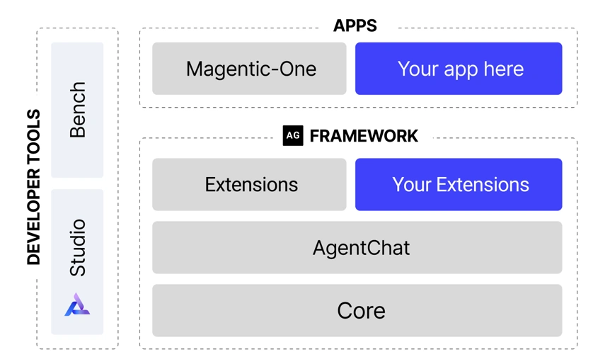 Autogen architecture