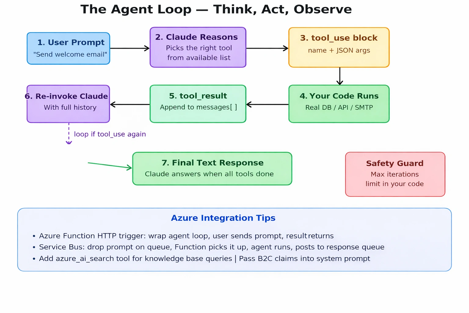 The Agent Loop A Step-by-Step Guide