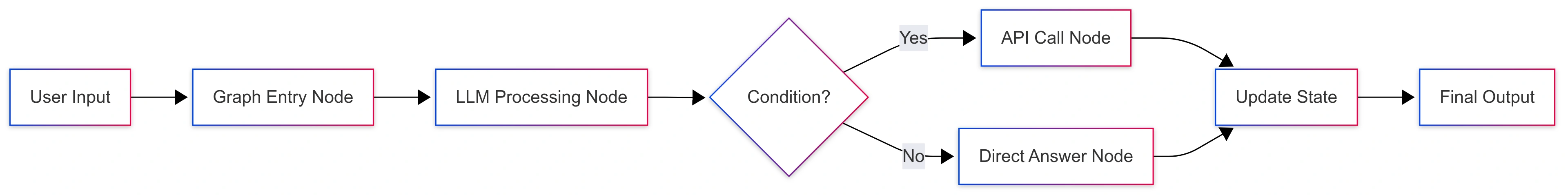 AI Agents with LangGraph
