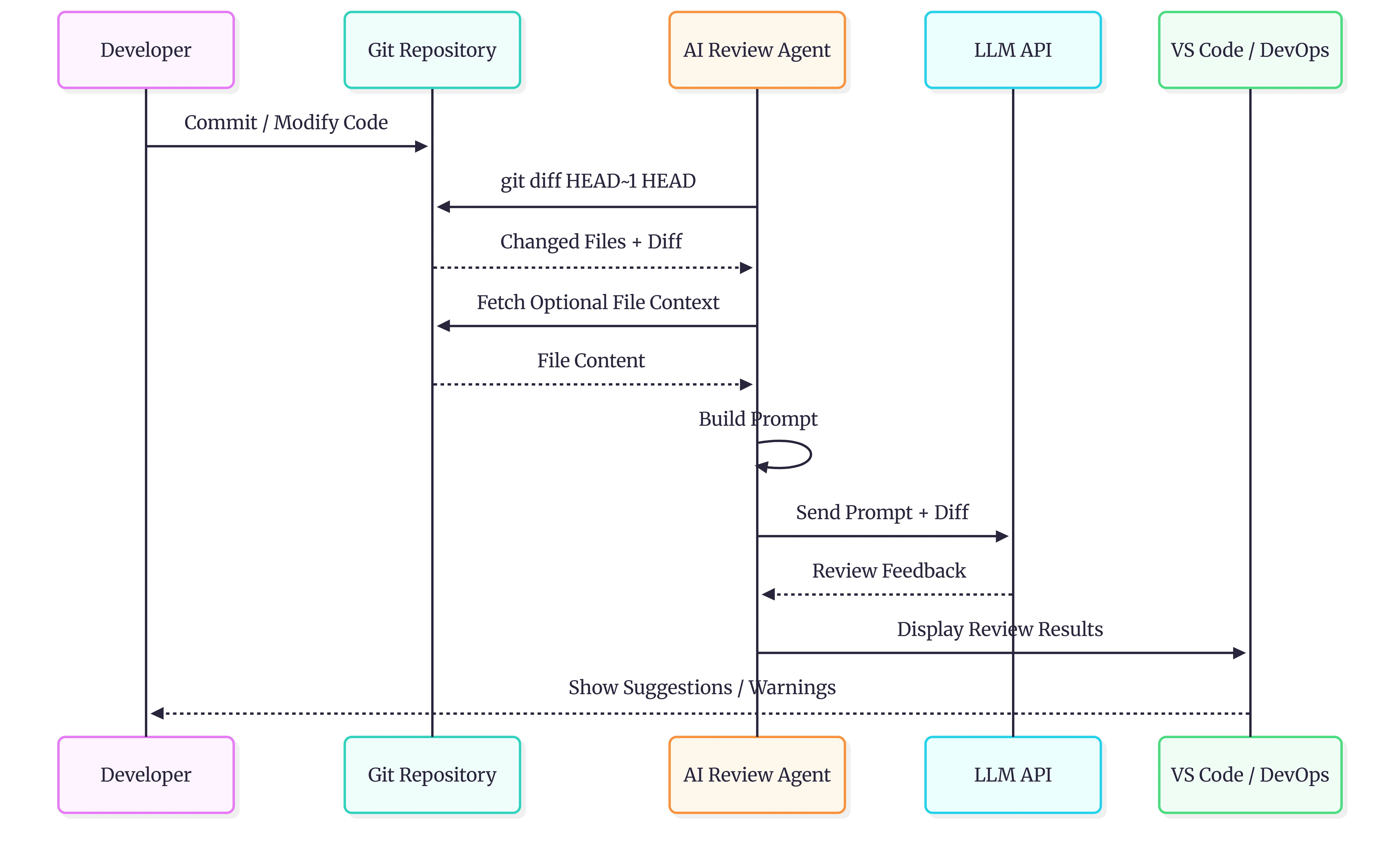 AI Review Agent