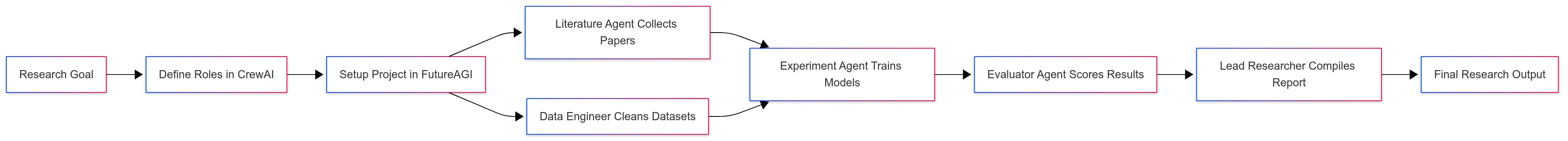 ai-research-team-crewai-futureagi-workflow