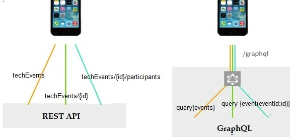 Rest API