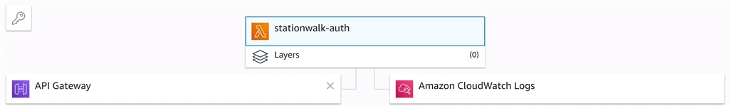 Building Auth Endpoint With Go And AWS Lambda
