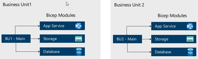 Business Unit