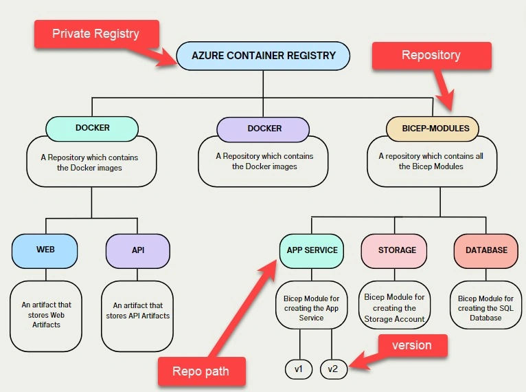 Private Registries