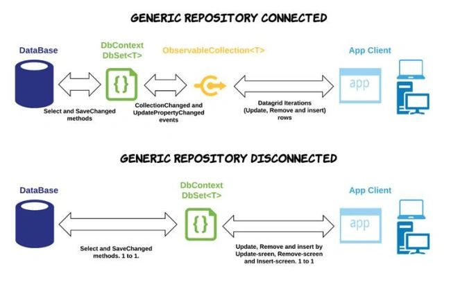 Entity Framework