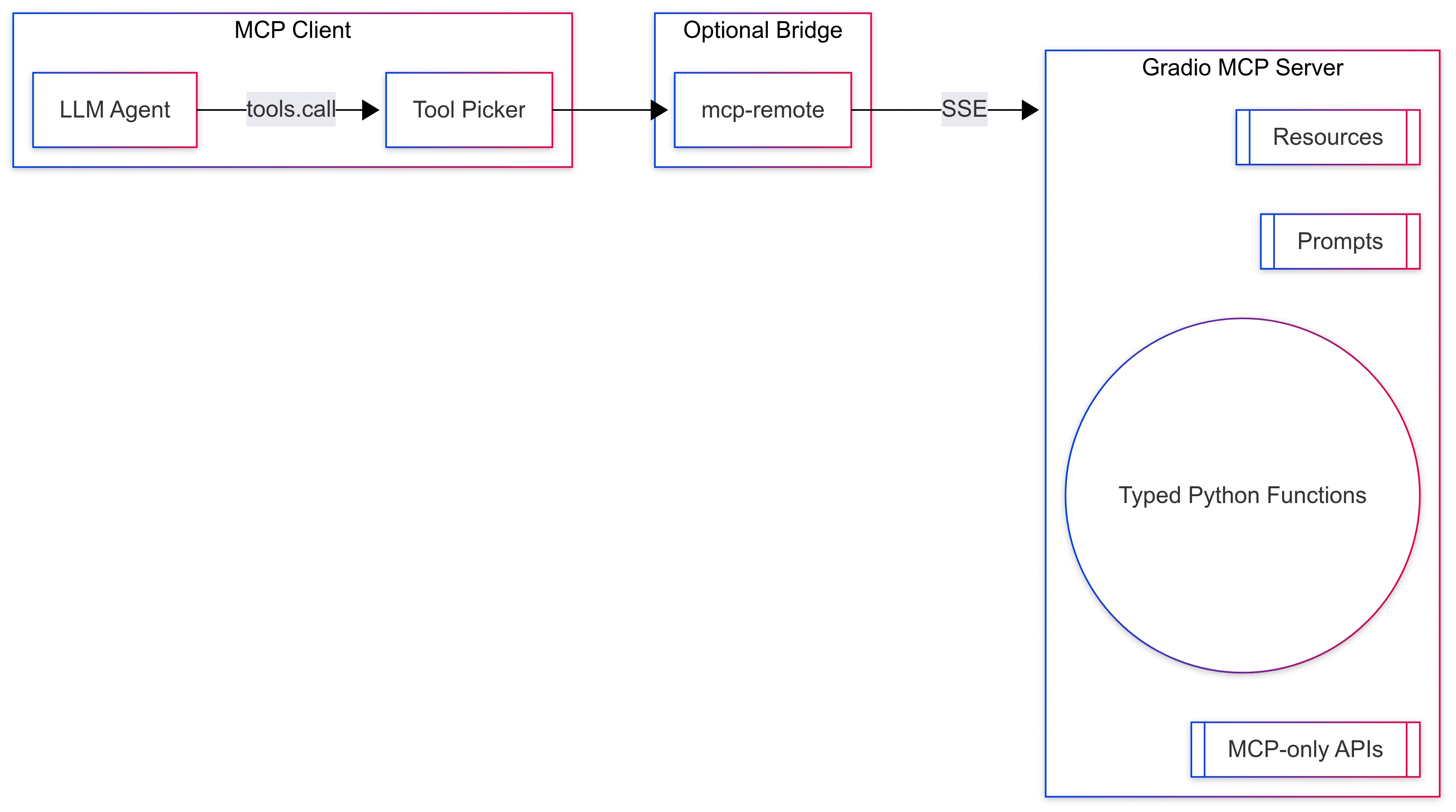 gradio-mcp-server-flow-bridge-tools-resources-prompts