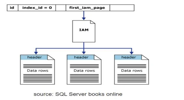 Building High Performance Back End (SQL Server)