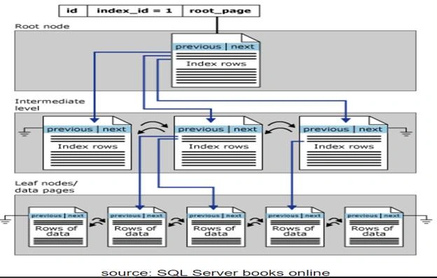 Building High Performance Back End (SQL Server)