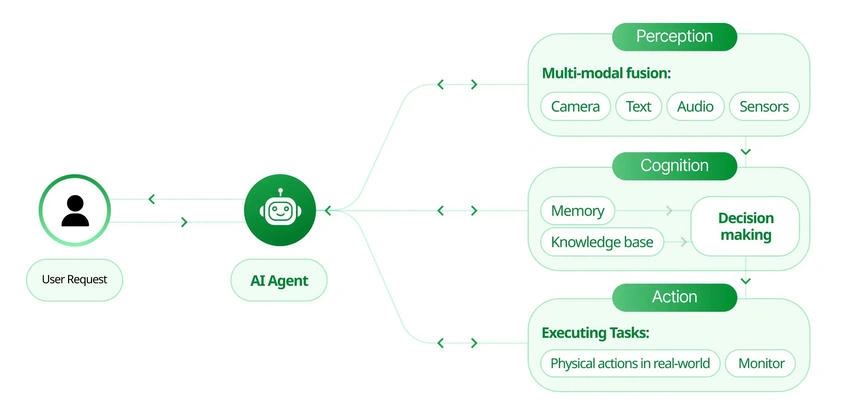 Core Components