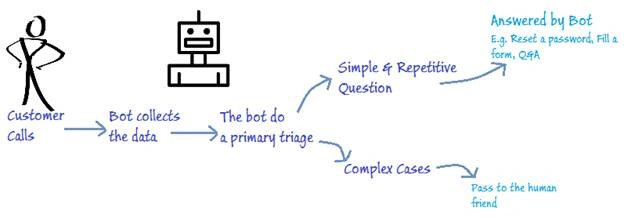 Microsoft Bot Framework